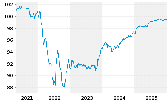 Chart Marokko, K&ouml;nigreich EO-Notes 2020(26) Reg.S - 5 Years