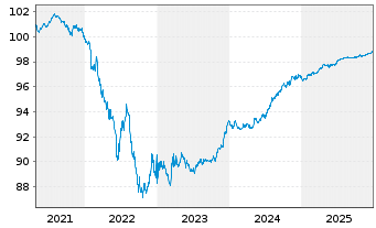 Chart Chanel Ceres PLC EO-Notes 2020(20/26) - 5 Years