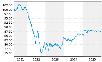 Chart Chanel Ceres PLC EO-Notes 2020(20/31) - 5 Jahre