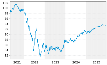Chart Diageo Capital B.V. EO-Medium-T. Notes 2020(28/28) - 5 Jahre