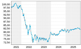 Chart BNG Bank N.V. EO-Medium-Term Nts 2020(32) - 5 Jahre