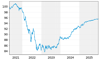 Chart Sumitomo Mitsui Trust Bk Ltd. Med.-T.Nts 20(27) - 5 Years