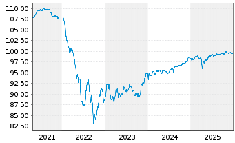 Chart Volvo Car AB EO-Med.-Term Nts 2020(20/27) - 5 Years