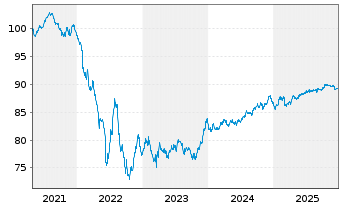 Chart Mizuho Financial Group Inc. EO-Med.T.Nts 2020(30) - 5 Years