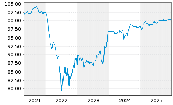 Chart Primo Water Holdings Inc. EO-Nts. 2020(20/28)Reg.S - 5 Years