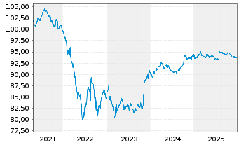 Chart Global Switch Finance B.V. EO-MTN. 2020(20/30) - 5 Years