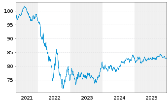 Chart PepsiCo Inc. EO-Notes 2020(20/32) - 5 Years