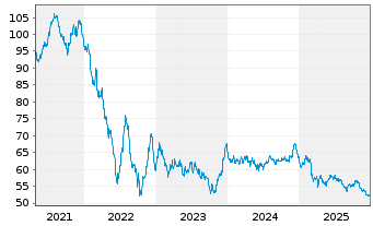 Chart PepsiCo Inc. EO-Notes 2020(20/50) - 5 Years