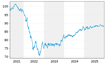 Chart EnBW International Finance BV EO-MTN. 2020(30/30) - 5 Jahre