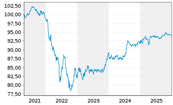 Chart Rentokil Initial PLC EO-Med.Term Notes 2020(20/28) - 5 Jahre