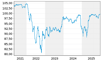 Chart Cheplapharm Arzneimittel GmbH v.20(20/28)Reg.S - 5 Years