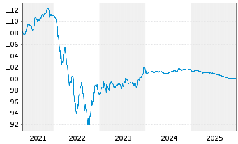 Chart Rolls-Royce PLC EO-Med.-T.Nts 2020(20/26)Reg.S - 5 Years