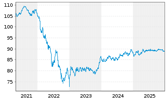 Chart DAA Finance PLC EO-Notes 2020(32/32) - 5 Jahre