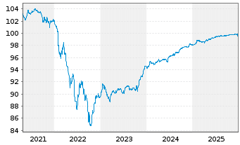 Chart Iberdrola International B.V. Nts.2020(20/Und.) - 5 Jahre