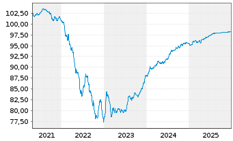 Chart BPP Europe Holdings S.A.R.L. EO-MTN. 2020(20/27) - 5 Jahre