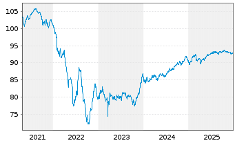 Chart Banco Santander S.A. EO-Medium-Term Nts 2020(30) - 5 Jahre
