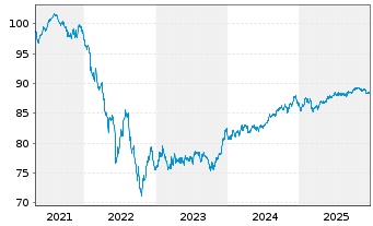Chart Bank of America Corp. Med.-T.Nts 2020(20/31) - 5 Jahre