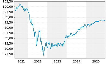 Chart Morgan Stanley EO-FLR M.-Term Nts 2020(21/29) - 5 Years