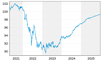 Chart Instituto de Credito Oficial EO-Med.T.Nts 2020(26) - 5 Years