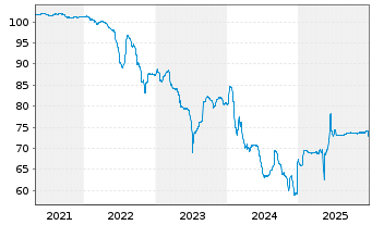 Chart Garfunkelux Holdco 3 S.A. Nts.2020(21/26)Reg.S - 5 Years