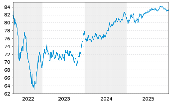 Chart A2A S.p.A. EO-Med.-Term Notes 2020(20/32) - 5 Years