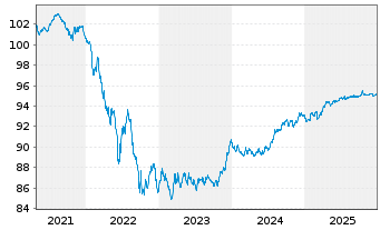 Chart European Investment Bank EO-Med.Term Nts. 2020(28) - 5 Jahre