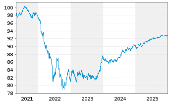 Chart UPM Kymmene Corp. EO-Medium-Term Nts 2020(20/28) - 5 Jahre