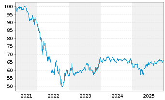 Chart Rum&auml;nien EO-Med.-Term Nts 2020(40)Reg.S - 5 Jahre
