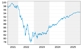 Chart ING Groep N.V. EO-FLR Non-Pref.Nts 20(28/29) - 5 Jahre