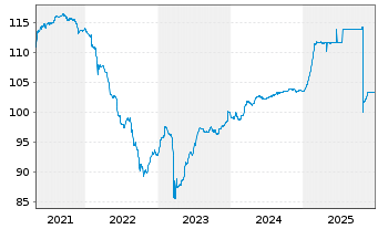 Chart Permanent TSB Group Hldgs PLC 2020(25/Und.)Reg.S - 5 Years