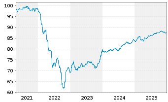Chart Ungarn EO-Bonds 2020(30) - 5 Jahre