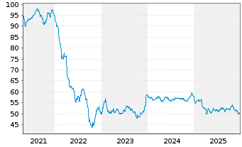 Chart Ungarn EO-Bonds 2020(50) - 5 Jahre
