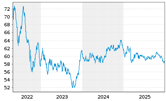 Chart De Volksbank N.V. EO-M.-T. Mortg.Cov.Bds 20(40) - 5 Jahre
