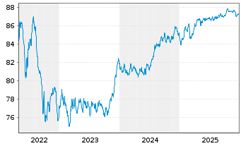 Chart Ontario Teachers Finance Trust 2020(30)Reg.S - 5 Jahre