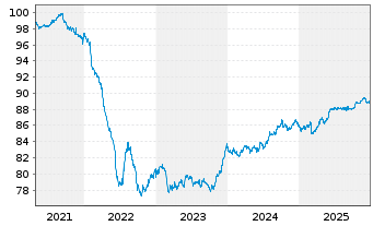Chart China, People's Republic of EO-Notes 2020(30) - 5 Years