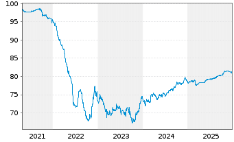 Chart China, People's Republic of EO-Notes 2020(35) - 5 Years