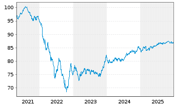 Chart Holcim Finance (Luxembg) S.A. Nts 20(20/31)Reg.S - 5 Years