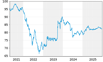 Chart TenneT Holding B.V. EO-Med.-Term Notes 2020(20/32) - 5 Jahre