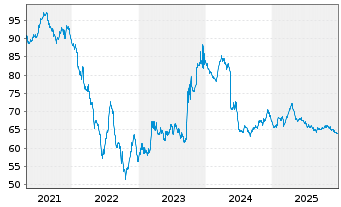 Chart TenneT Holding B.V. EO-Med.-Term Notes 2020(20/40) - 5 Jahre