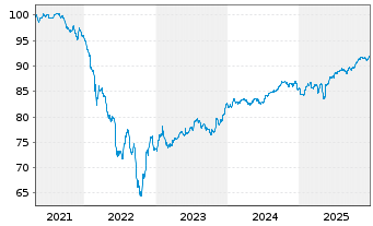 Chart Rum&auml;nien EO-Med.-Term Nts 2020(29)Reg.S - 5 Years
