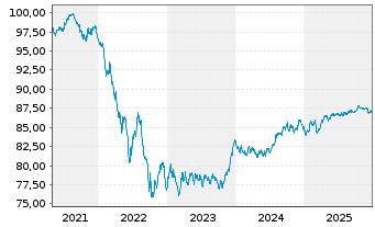 Chart Ontario, Provinz EO-Medium-Term Notes 2020(30) - 5 Jahre