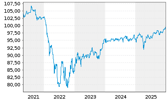 Chart ZF Finance GmbH MTN v.2020(2020/2027) - 5 Years