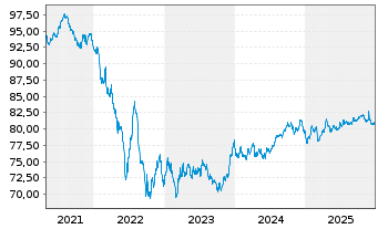 Chart Nestl&eacute; Finance Intl Ltd. EO-Med.T.Nts 2020(32/33) - 5 Jahre