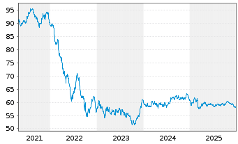 Chart Co&ouml;peratieve Rabobank U.A. Term Cov.Bds 2020(40) - 5 Years