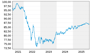 Chart Telia Company AB EO-Med.-Term Notes 2020(20/30) - 5 Jahre