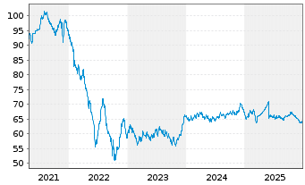 Chart National Grid Electr.Trans.PLC EO-MTN. 2020(40) - 5 Jahre
