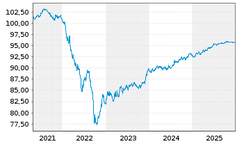Chart Metso Oyj EO-Medium-Term Nts.2020(20/28) - 5 Years