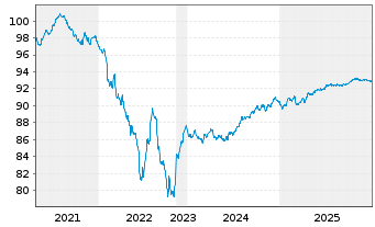 Chart Coca-Cola Europacific Pa. PLC EO-Notes 2020(20/28) - 5 Years