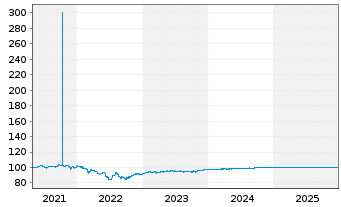 Chart Deutsche Lufthansa AG MTN v.2020(2026/2026) - 5 Jahre