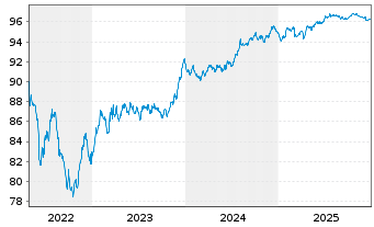 Chart Aeroporti di Roma S.p.A. EO-Med.T.Nts 2020(28/29) - 5 Jahre